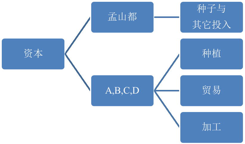 大豆产供销链条
