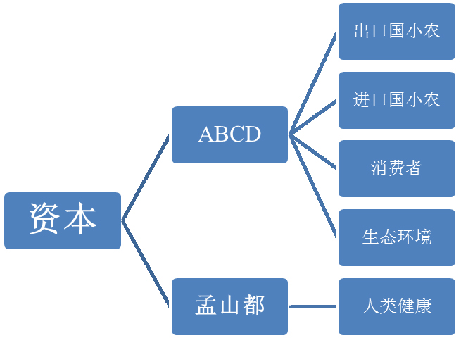 资本如何危及人类安全